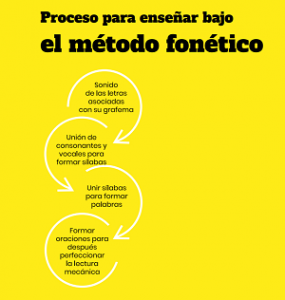 Método fonético.