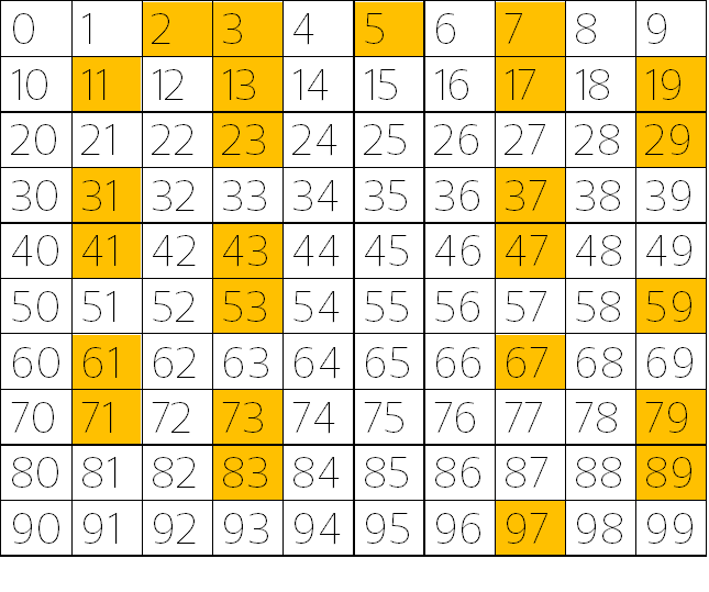 Los números primos son muy importantes en matemáticas.