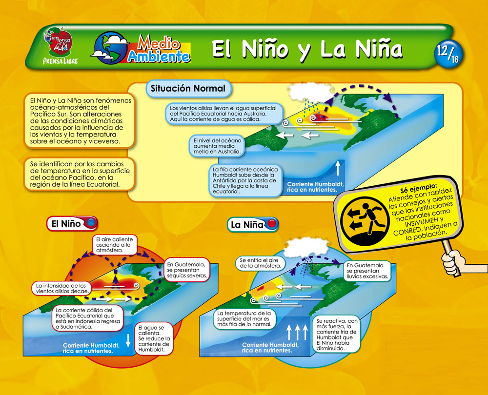El Niño y la Niña - fenómenos climáticos - Hago mi Tarea