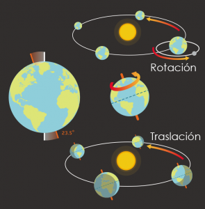 Rotación y traslación terrestre
