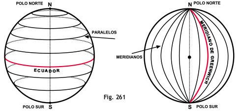 Puntos de orientación, meridianos y polos 