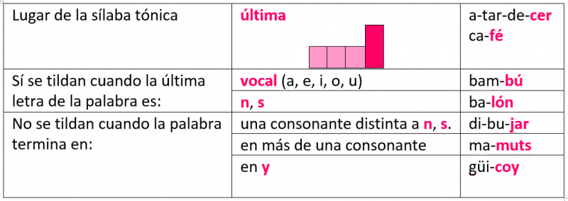 Acentuación de palabras agudas 