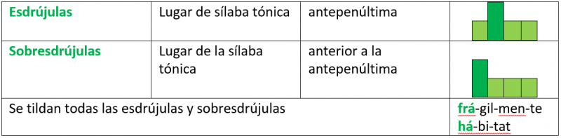 Acentuación de palabras esdrújulas 