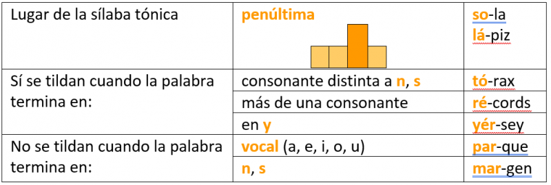 Acentuación de las palabras graves